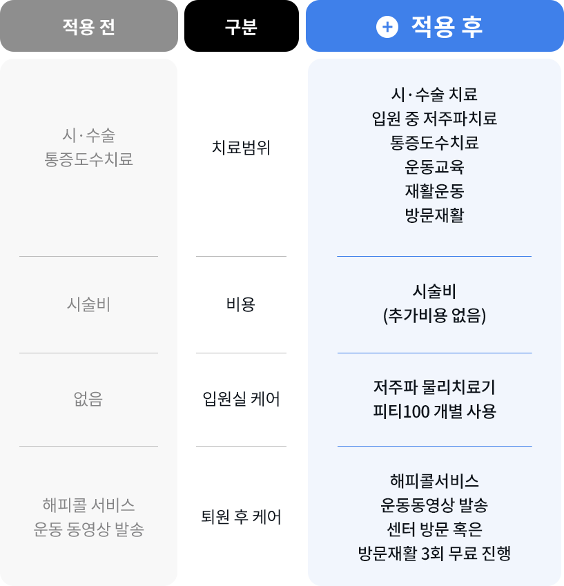 치료범위는 시·수술 치료,입원 중 저주파치료,통증도수치료,운동교육,재활운동,방문재활이며, 비용은 시술비(추가비용없음), 입원실 케어는 저주파 물리치료기 피티100개별 사용하며 퇴원 후 케어는 해피콜서비스,운동동영상 발송,센터 방문 혹은,방문재활 3회 무료 진행로 이루어져 있습니다.