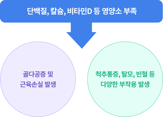 골다공증 및 근육손실 발생, 척추통증, 탈모, 빈혈 등 다양한 부작용 발생