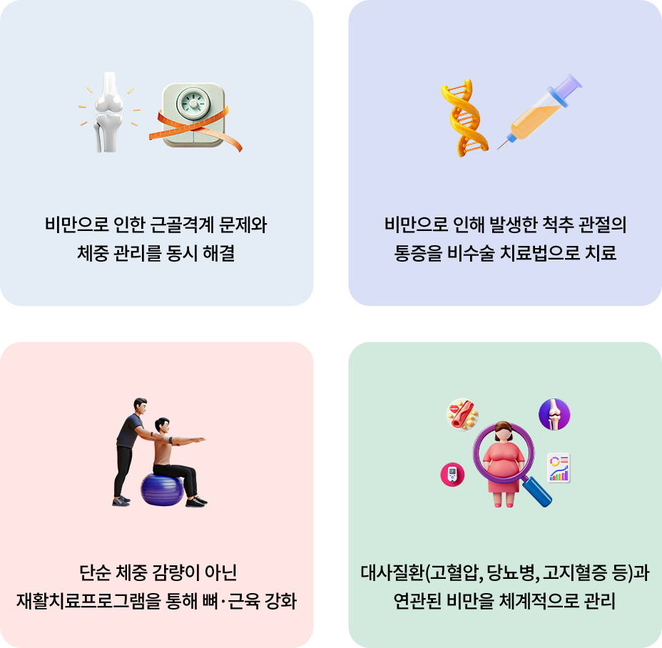 비만으로 인한 근골격계 문제와 체중 관리를 동시 해결, 비만으로 인해 발생한 척추 관절의 통증을 비수술 치료법으로 치료, 단순 체중 감량이 아닌 재활치료프로그램을 통해 뼈·근육 강화, 대사질환과 연관된 비만을 체계적으로 관리